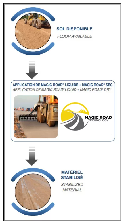 Aplicação da Tecnologia Magic Road